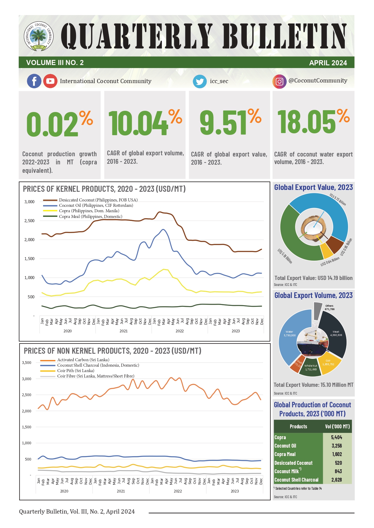 Quarterly Bulletin - II No. 02 (2024)